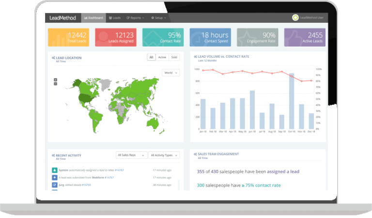 A laptop screen displays a dashboard with lead statistics, a world map, a bar graph, and recent activity and engagement panels.