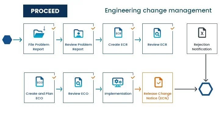 Flowchart illustrating engineering change management within the context of Building the Digital Thread: file problem report, review, create and review ECR, plan ECO, review ECO, implement changes, release ECN, potential rejection.