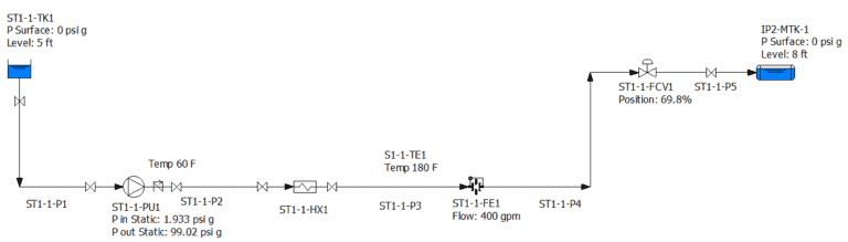Diagram of a fluid system featuring tanks, pumps, a heat exchanger, and control valves. Highlights pipe performance along with pressure, temperature, and flow details for comprehensive analysis.