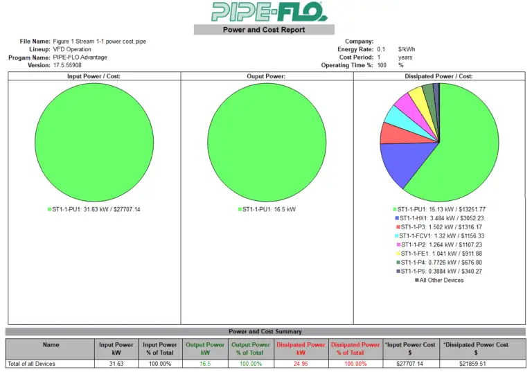 Three pie charts displaying input power, output power, and dissipated power data highlight pipe performance metrics. Tables below summarize power costs and distribution percentages, offering a comprehensive view of efficiency.