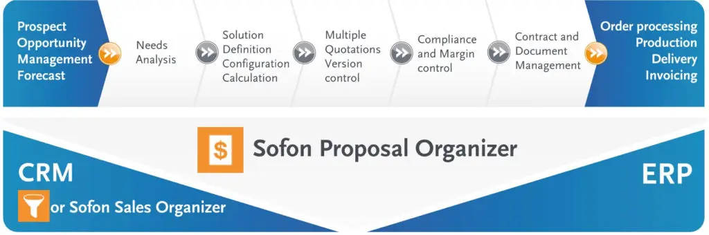Flowchart illustrating the Sofon Proposal Organizers role in guiding sofon begeleide verkoop between CRM and ERP systems, detailing steps from prospect management to order processing.