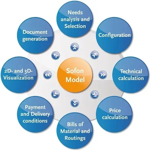 Diagram showcasing the Sofon Model integrated with Sofon Studio, featuring eight components: Needs analysis, Configuration, Technical calculation, Price calculation, Bills of Material, Payment, Visualization, and Document generation.