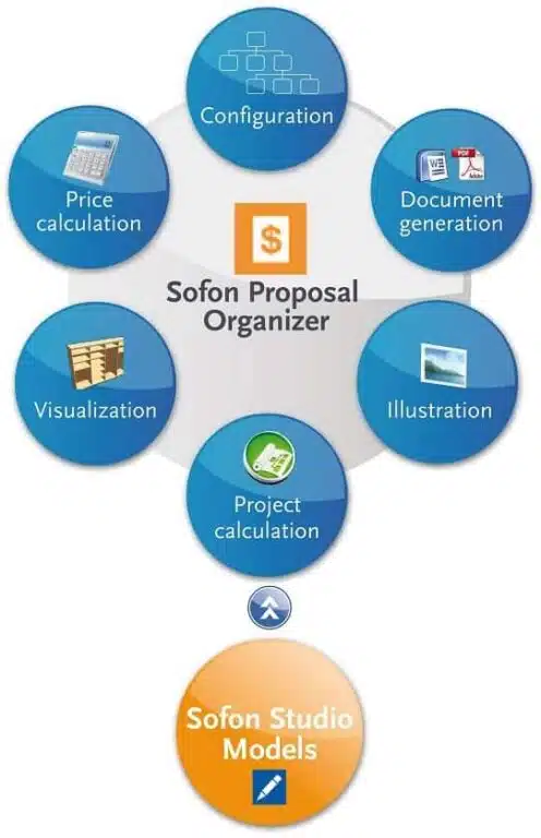 Flowchart of Sofon Proposal Organizer: Configuration, Document generation, Illustration, Project calculation, Visualization, and Price calculation interconnected with Sofon Studio Models.