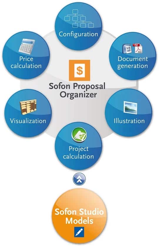 A detailed flowchart illustrates the Sofon Proposal Organizer, showcasing its capabilities in configuration, document generation, and illustration. It seamlessly integrates with Sofon Studio Models for enhanced project calculation, visualization, and precise price calculation.