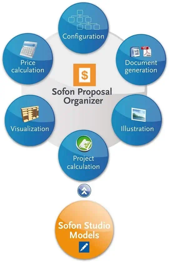 A detailed flowchart illustrates the Sofon Proposal Organizer, showcasing its capabilities in configuration, document generation, and illustration. It seamlessly integrates with Sofon Studio Models for enhanced project calculation, visualization, and precise price calculation.