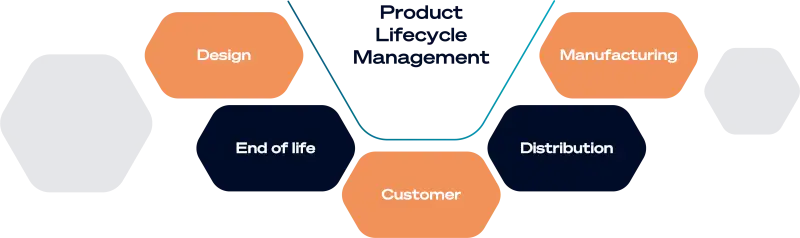 A flowchart titled Product Lifecycle Management with stages: Design, Manufacturing, Distribution, Customer, and End of Life, arranged in a circular sequence connected to the customer.