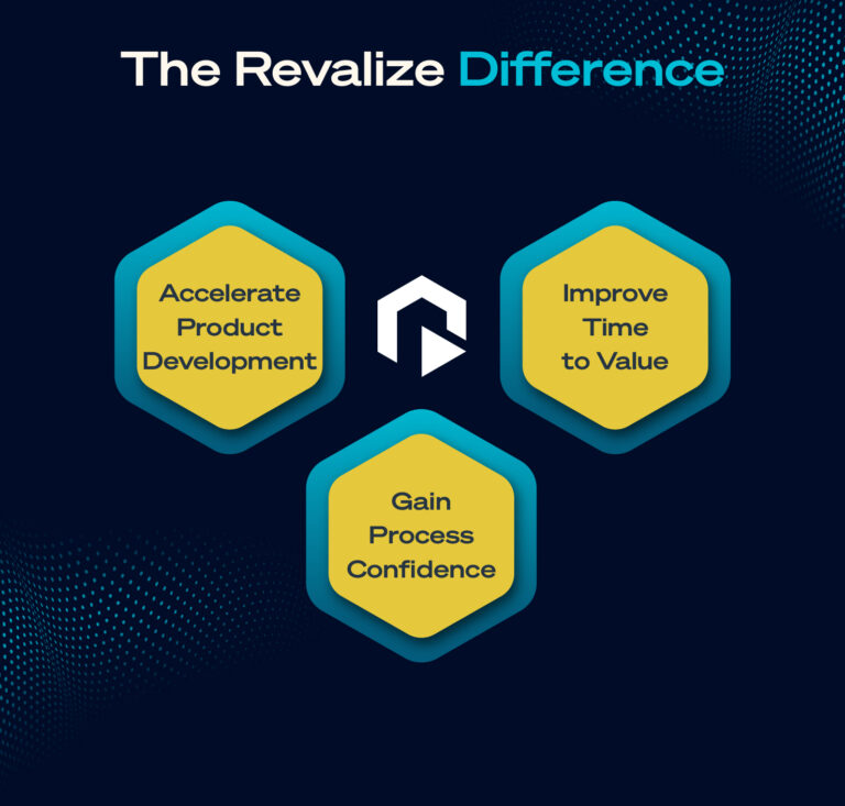 Three hexagons display: Accelerate Product Development, Improve Time to Value, and Gain Process Confidence, under the heading The Revalize Difference on a dark background. Experience effizientes PLM with PRO.FILE PLM to streamline your development process seamlessly.
