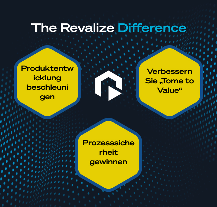 Three yellow hexagons with German text outline benefits—accelerated product development, improved time to value, and gained process reliability with effizientes PLM—under the heading The Revalize Difference.