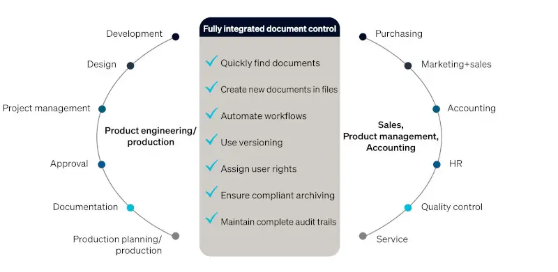 integriertes DMS Dokumentenmanagement-System