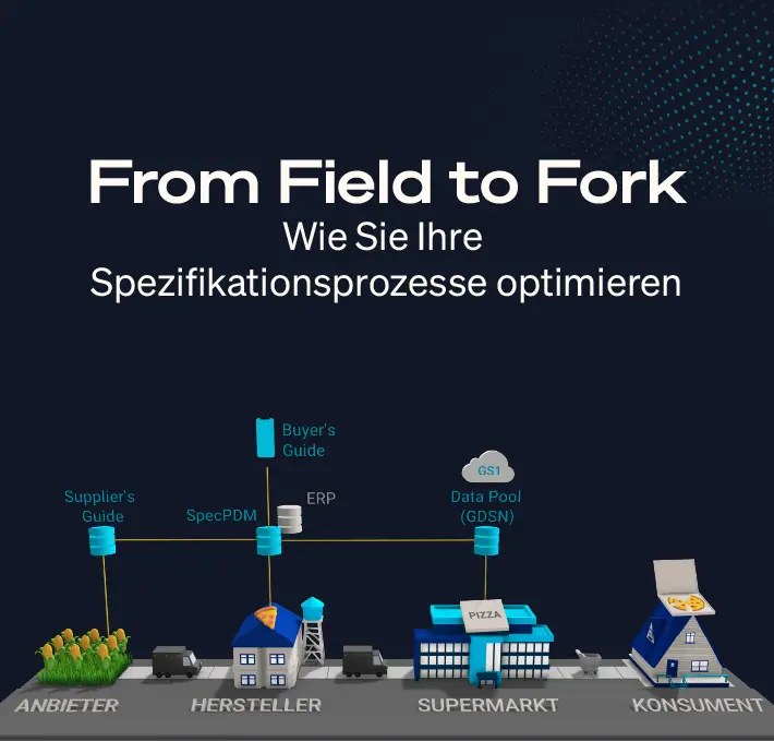 Infografik zur Lieferkette vom Produzenten bis zum Verbraucher, mit Schritten: Lieferant, Hersteller, Supermarkt und Verbraucher. Enthält Anleitungen und Datenverwaltungselemente sowie Spezifikationsmanagement. Text auf Deutsch.