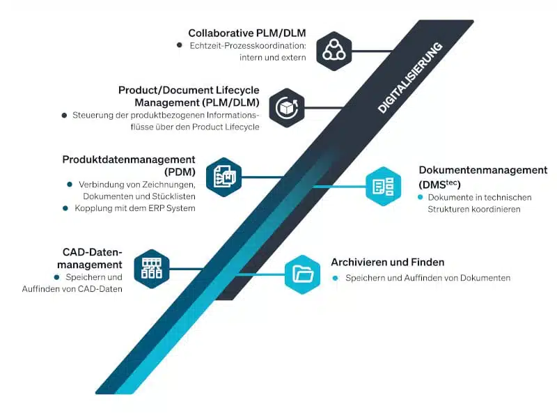 Flussdiagramm zur Veranschaulichung der Elemente der Digitalisierung: kollaboratives PLM/DLM, Lebenszyklusmanagement, Produktdatenmanagement, DMS-Dokumentenmanagementsystem, CAD-Datenmanagement und Archivierung.