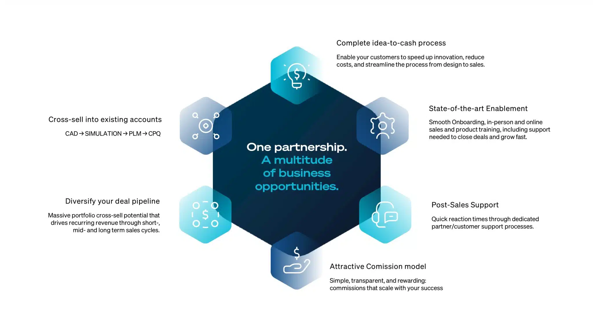 Infographic showing six business partnership benefits with Revalize Partners, including idea-to-cash process, state-of-the-art enablement, post-sales support, attractive commission model, deal pipeline diversity, and cross-selling.