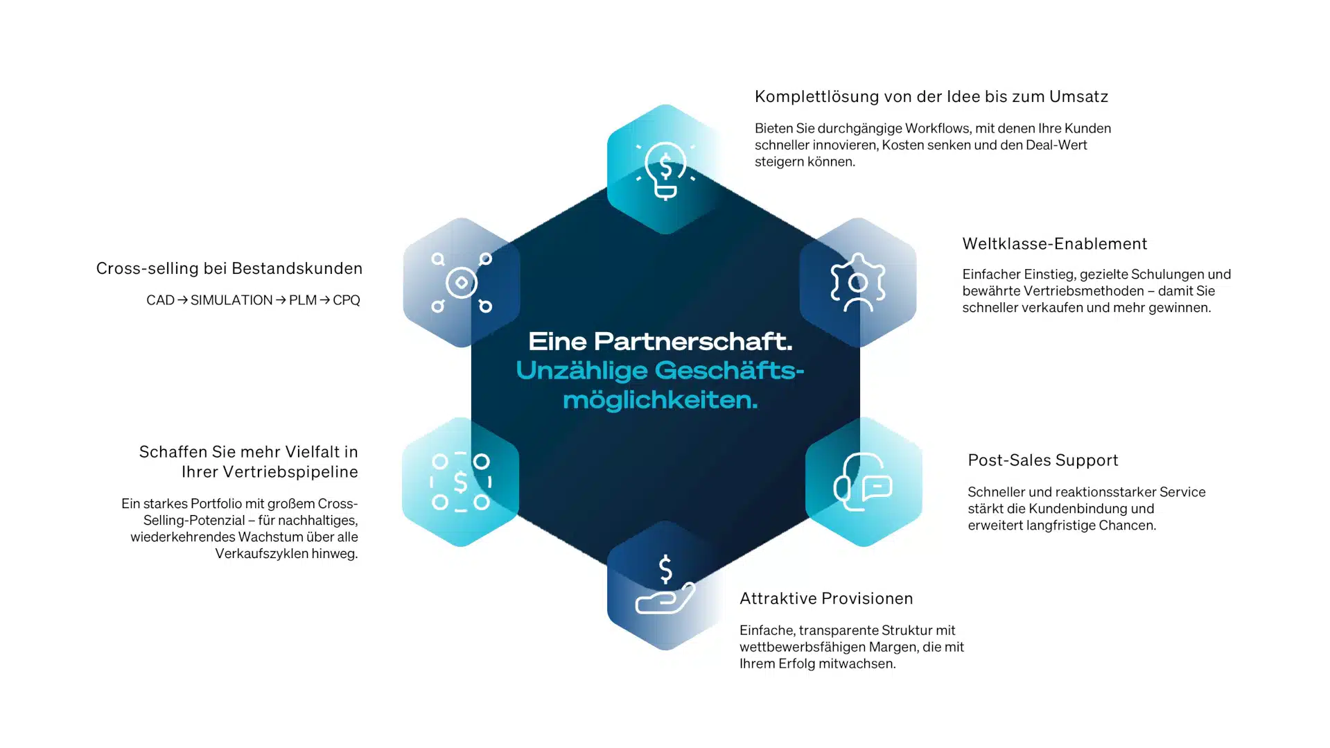 Hexagon graphic with six icons and text segments outlining Revalize Partner business partnership opportunities, including cross-selling, workflow solutions, global enablement, post-sales support, commissions, and diverse portfolios.